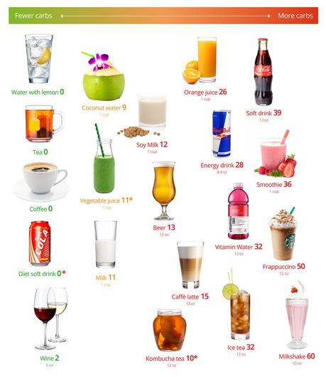 8 Best Drinks On A Keto Diet