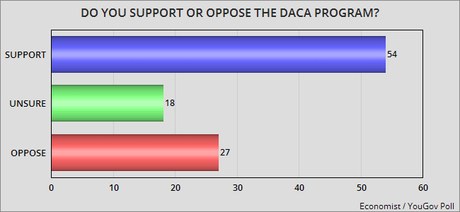 DACA Bill Has A Slim Chance Of Passing In The House