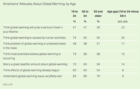 The Young Worry More About Global Warming Than Seniors