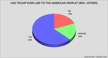 Most Voters Say Trump Lies To The American Public