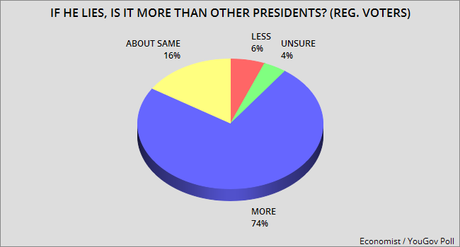 Most Voters Say Trump Lies To The American Public