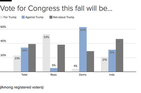 Good News And Bad News For Democrats' 2018 Hopes