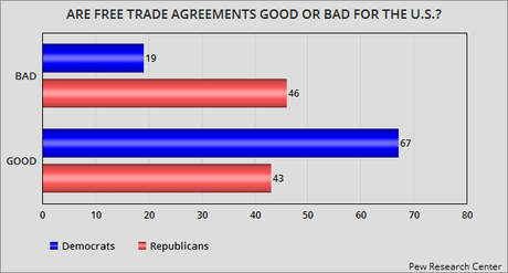 The Parties Have Flipped On Free Trade And Tariffs