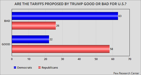 The Parties Have Flipped On Free Trade And Tariffs