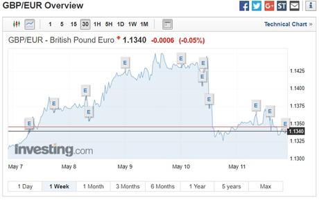 GBP/EUR technical chart May 14 2018