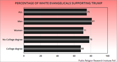 White Evangelical Support For Trump Is At A Record High