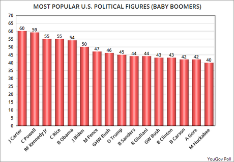 The Most Popular Political Figures In The U.S. Are . . .