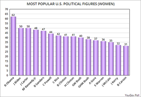 The Most Popular Political Figures In The U.S. Are . . .