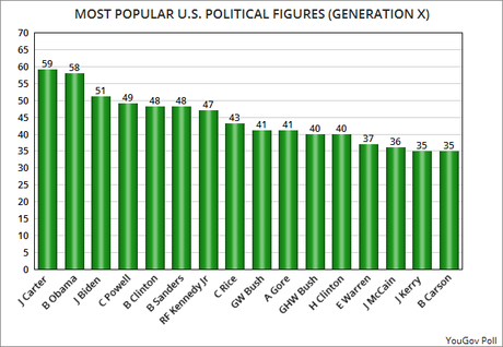 The Most Popular Political Figures In The U.S. Are . . .