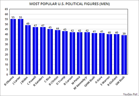 The Most Popular Political Figures In The U.S. Are . . .