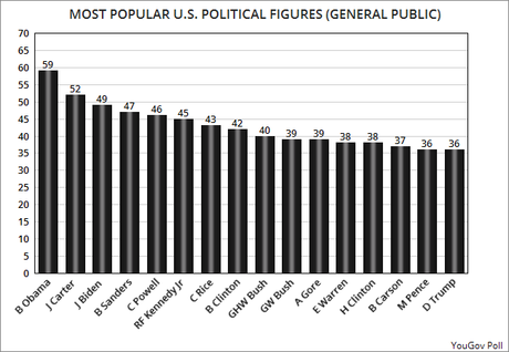 The Most Popular Political Figures In The U.S. Are . . .