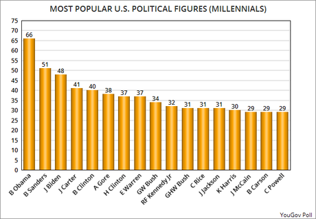 The Most Popular Political Figures In The U.S. Are . . .