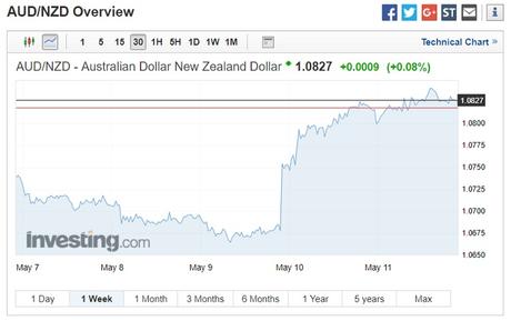 AUD/NZD technical chart May 14 2018