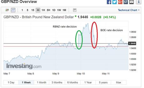 GBP/NZD technical chart May 14 2018