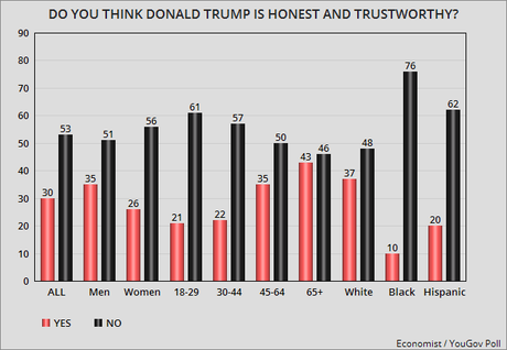 Trump's Job Approval Numbers Are NOT Improving