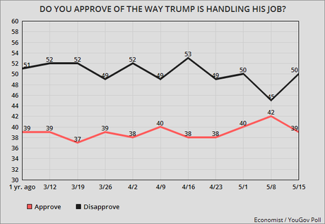 Trump's Job Approval Numbers Are NOT Improving