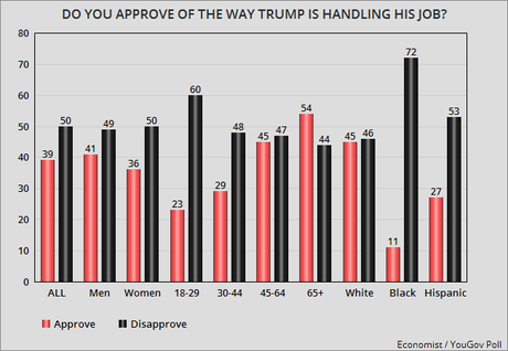 Trump's Job Approval Numbers Are NOT Improving