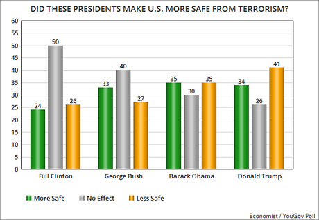 Has Trump Made The U.S. More Safe From Terrorism ?