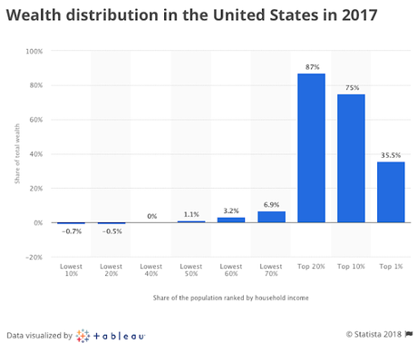 U.S.: Worse Wealth Distribution Than 3rd World Countries