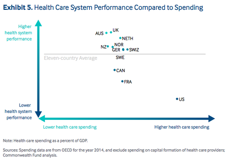 U.S. Health Care Still Poorest Of The Developed Nations