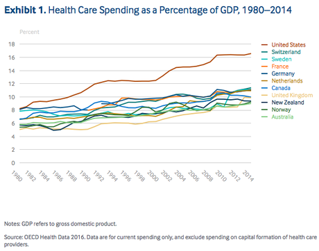 U.S. Health Care Still Poorest Of The Developed Nations