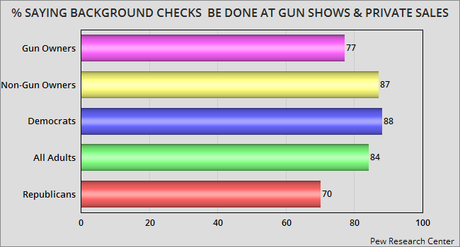 There Is No Legitimate Excuse To Oppose Background Checks