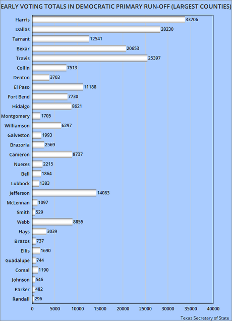 Texas Early Voting - Dem. Run-Off (30 Largest Counties)