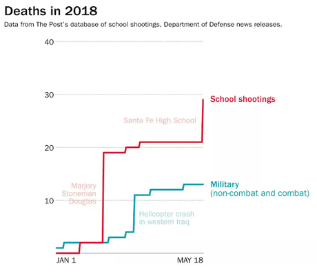 School Deaths Outnumber Military Deaths In 2018