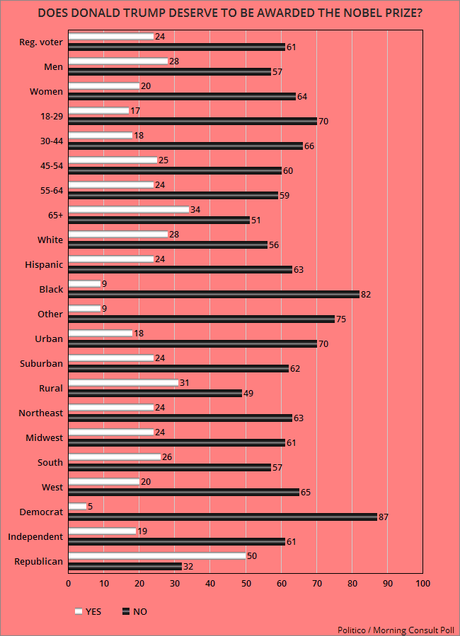 Public Resoundingly Says NO To A Nobel Prize For Trump