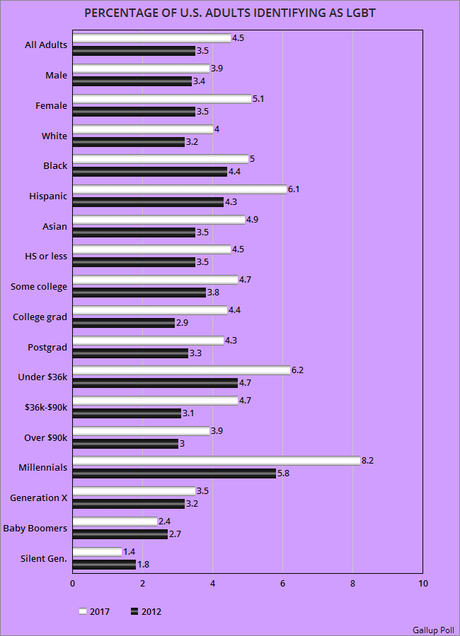 More U.S. Adults Now Identify As Being LGBT