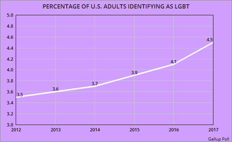 More U.S. Adults Now Identify As Being LGBT