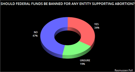 Public Does NOT Back Planned Parenthood Funding Ban