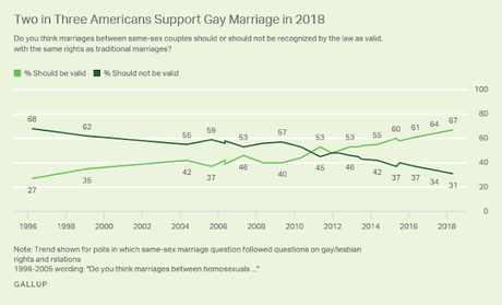 67% Of Americans Agree With Legal Same-Sex Marriage