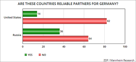 German Public Says U.S. Is NOT A Reliable Partner