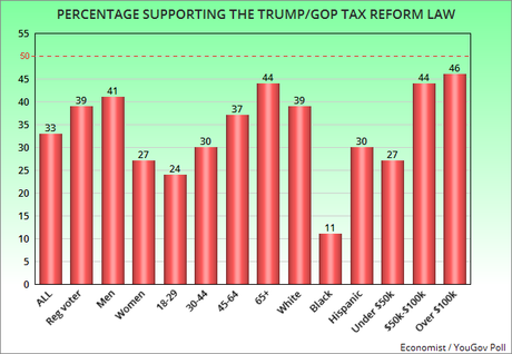 Trump/GOP Tax Reform Still Doesn't Have Much Support