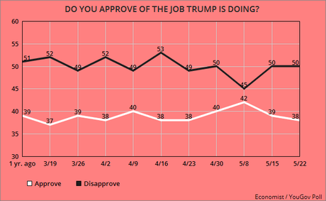 Trump Still Can't Improve His Job Approval Numbers