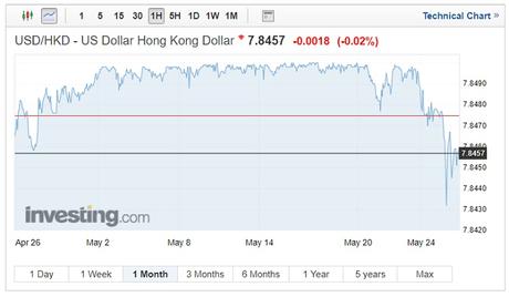 USD/HKD exchange rates on May 30, 2018