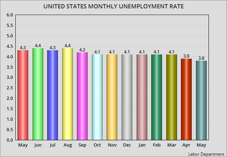 Unemployment Rate Drop 0.1% to 3.8% In May