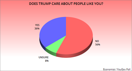 U.S. Public Still Has A Very Poor Opinion Of Donald Trump