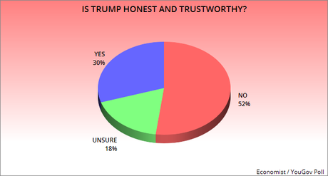 U.S. Public Still Has A Very Poor Opinion Of Donald Trump