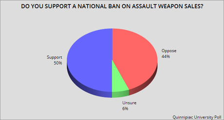 Texans Agree That Sensible Gun Laws Are Needed
