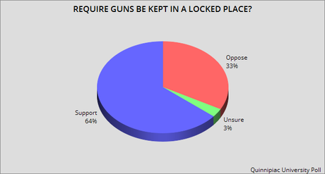 Texans Agree That Sensible Gun Laws Are Needed