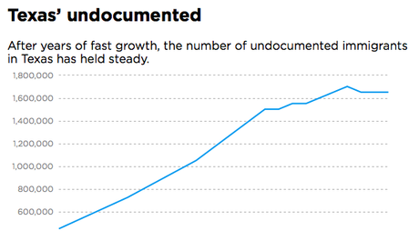 Undocumented Immigrants Contribute To Texas/U.S. Economy