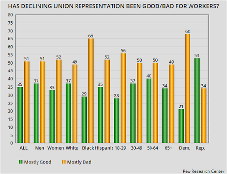 Americans See The Decline Of Unions As Bad For U.S.