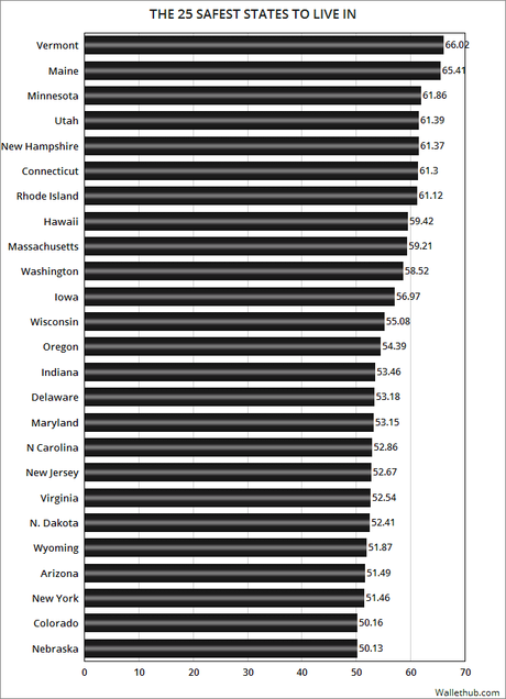 The 50 States Are Ranked From Safest To Least Safe