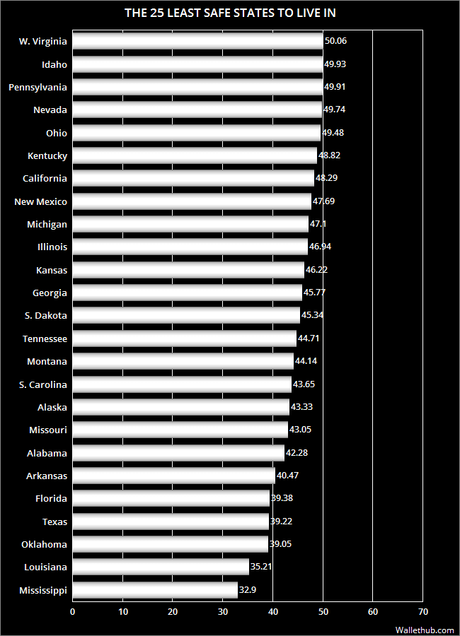 The 50 States Are Ranked From Safest To Least Safe