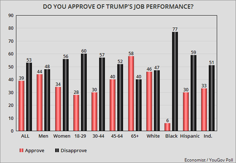 Trump's Job Approval Remains Very Low At 39%