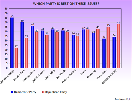 Latest Fox News Poll Is Good News For Democrats