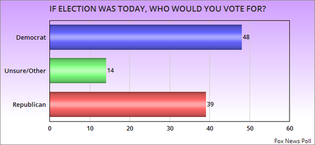 Latest Fox News Poll Is Good News For Democrats