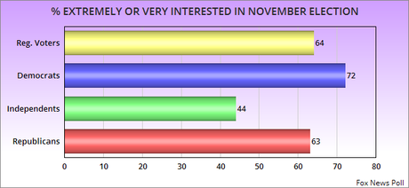 Latest Fox News Poll Is Good News For Democrats